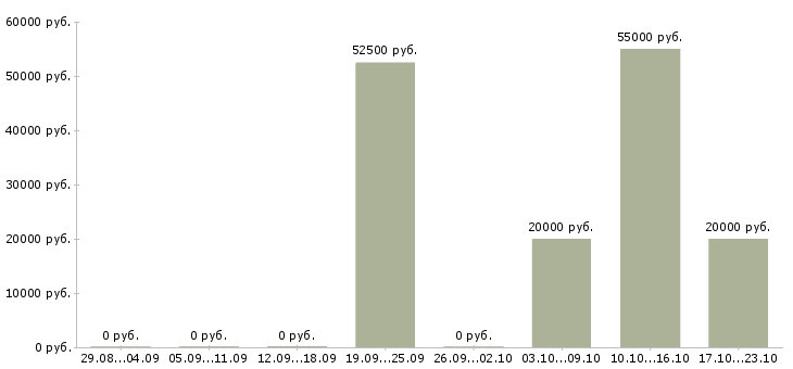 Вакансии техник по ремонту оборудования в Барнауле - Медиана зарплат техник по ремонту оборудования в Барнауле за 2 месяца