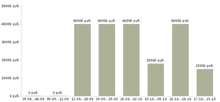 Вакансии технолог по сырам в Липецке - Медиана зарплат технолог по сырам в Липецке за 2 месяца