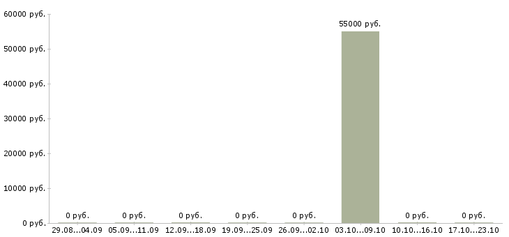 Вакансии торговый представитель на развитие в Архангельске - Медиана зарплат торговый представитель на развитие в Архангельске за 2 месяца