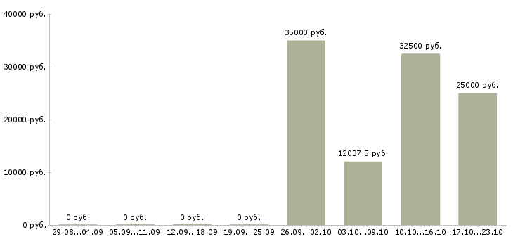 Вакансии требуется делопроизводитель в Москве - Медиана зарплат требуется делопроизводитель в Москве за 2 месяца