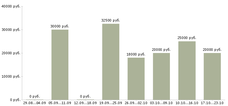 Вакансии требуется менеджер для удаленной работы в Самаре - Медиана зарплат требуется менеджер для удаленной работы в Самаре за 2 месяца