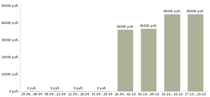 Вакансии требуется помощник администратора в Казани - Медиана зарплат требуется помощник администратора в Казани за 2 месяца