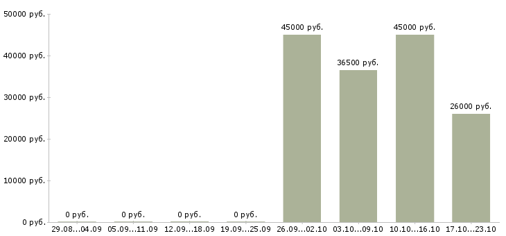 Вакансии требуется помощник администратора в Новокузнецке - Медиана зарплат требуется помощник администратора в Новокузнецке за 2 месяца