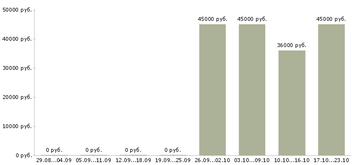 Вакансии требуется помощник администратора в Смоленске - Медиана зарплат требуется помощник администратора в Смоленске за 2 месяца