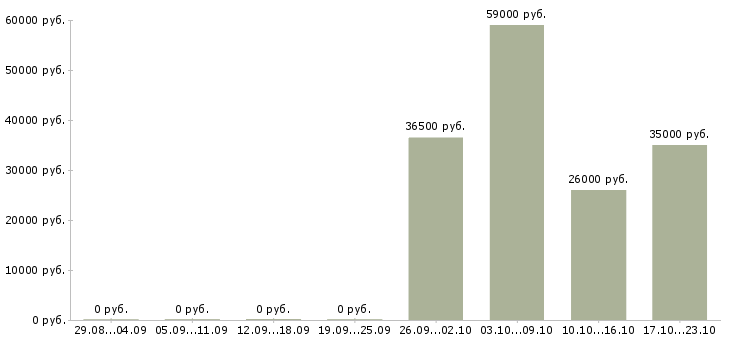 Вакансии требуется помощник менеджера в Владивостоке - Медиана зарплат требуется помощник менеджера в Владивостоке за 2 месяца