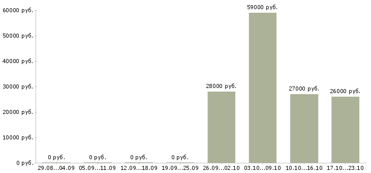 Вакансии требуется помощник менеджера в Королеве - Медиана зарплат требуется помощник менеджера в Королеве за 2 месяца