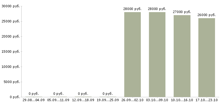 Вакансии требуется помощник менеджера в Химках - Медиана зарплат требуется помощник менеджера в Химках за 2 месяца
