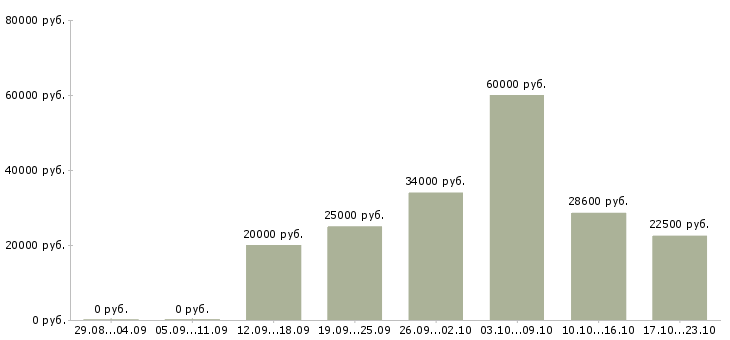 Вакансии требуется сотрудник для работы удаленно в Костроме - Медиана зарплат требуется сотрудник для работы удаленно в Костроме за 2 месяца