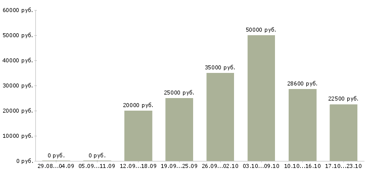 Вакансии требуется сотрудник для удаленной работы в Костроме - Медиана зарплат требуется сотрудник для удаленной работы в Костроме за 2 месяца
