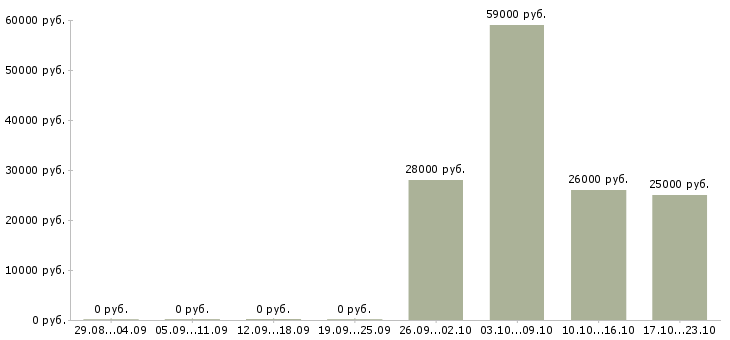 Вакансии требуются помощник менеджера Улан-удэ - Медиана зарплат требуются помощник менеджера Улан-удэ за 2 месяца