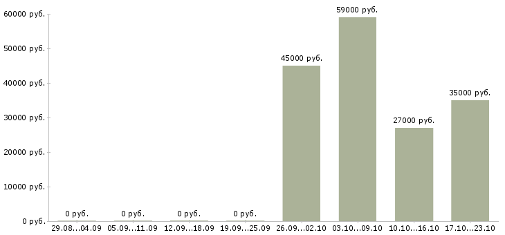 Вакансии требуются помощник менеджера в Иваново - Медиана зарплат требуются помощник менеджера в Иваново за 2 месяца