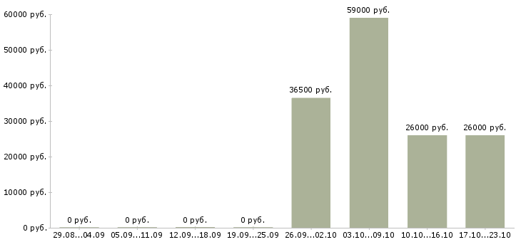 Вакансии требуются помощник менеджера в Пензе - Медиана зарплат требуются помощник менеджера в Пензе за 2 месяца