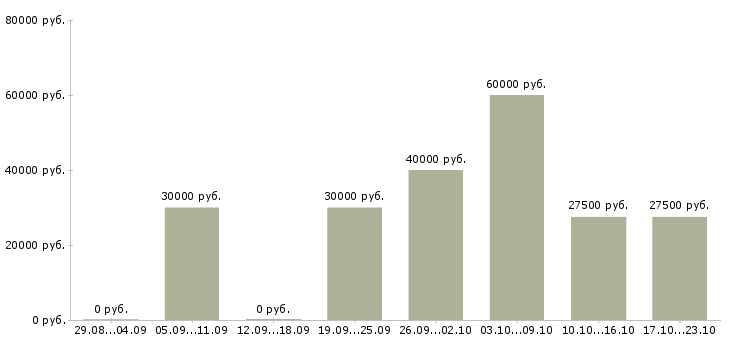 Вакансии требуются сотрудники удаленно Чувашия - Медиана зарплат требуются сотрудники удаленно Чувашия за 2 месяца