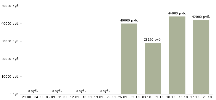 Вакансии упаковщик маркировщик Санкт-петербург - Медиана зарплат упаковщик маркировщик Санкт-петербург за 2 месяца