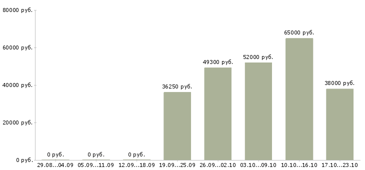 Вакансии упаковщица вахтовым методом Чувашия - Медиана зарплат упаковщица вахтовым методом Чувашия за 2 месяца