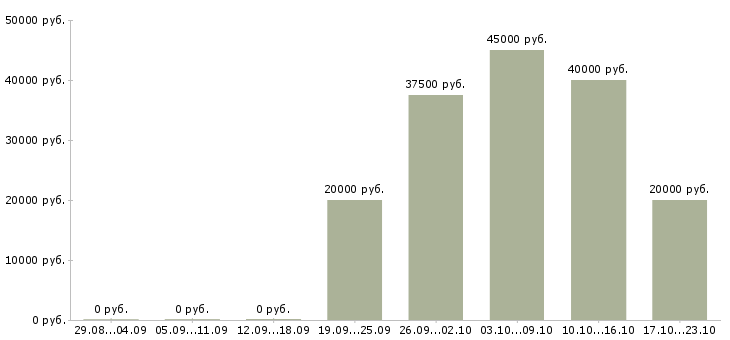 Вакансии экспедитор на доставку в Ижевске - Медиана зарплат экспедитор на доставку в Ижевске за 2 месяца