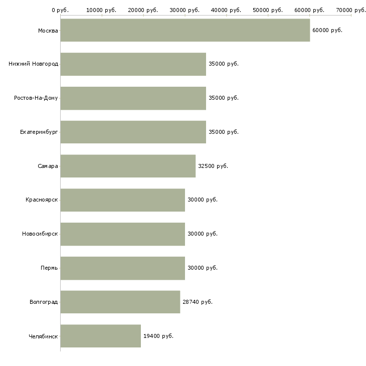 Поиск работы агент активных продаж-Медиана зарплаты для вакансии «агент активных продаж» в других городах