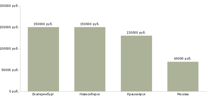 Поиск работы архитектор sap-Медиана зарплаты для вакансии «архитектор sap» в других городах