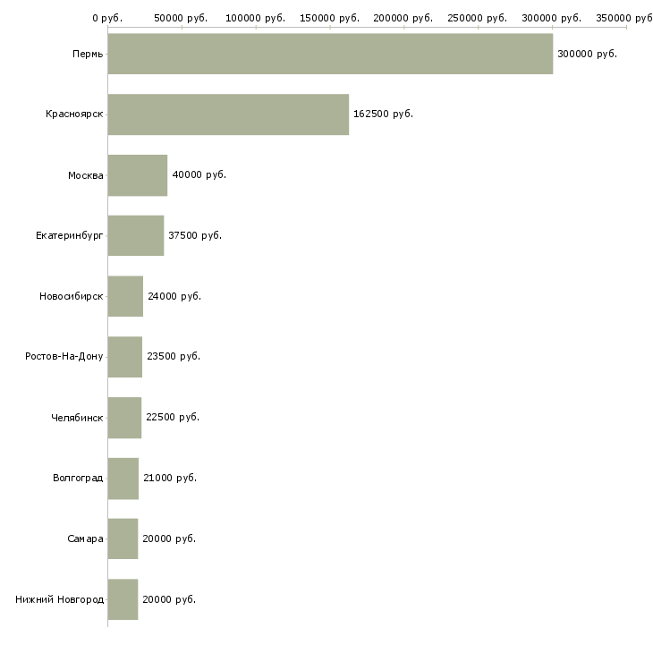 Поиск работы ассистент офиса-Медиана зарплаты для вакансии «ассистент офиса» в других городах