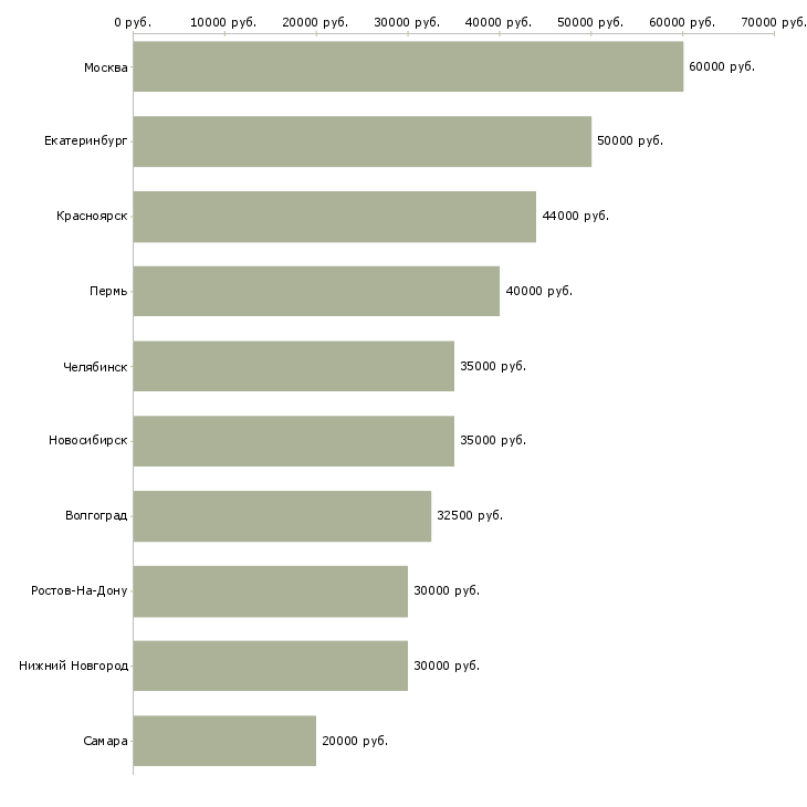 Поиск работы ведущий специалист технического отдела-Медиана зарплаты для вакансии «ведущий специалист технического отдела» в других городах