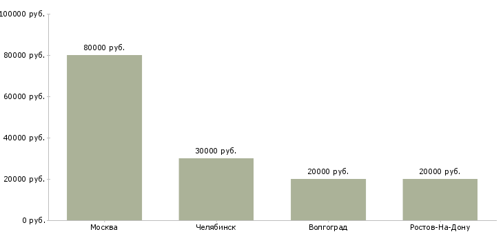 Поиск работы консультант в консалтинговую компанию-Медиана зарплаты для вакансии «консультант в консалтинговую компанию» в других городах