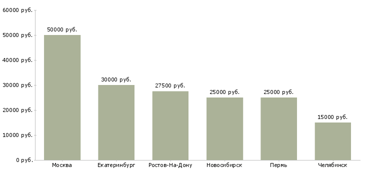 Поиск работы менеджер по продажам межкомнатных дверей-Медиана зарплаты для вакансии «менеджер по продажам межкомнатных дверей» в других городах
