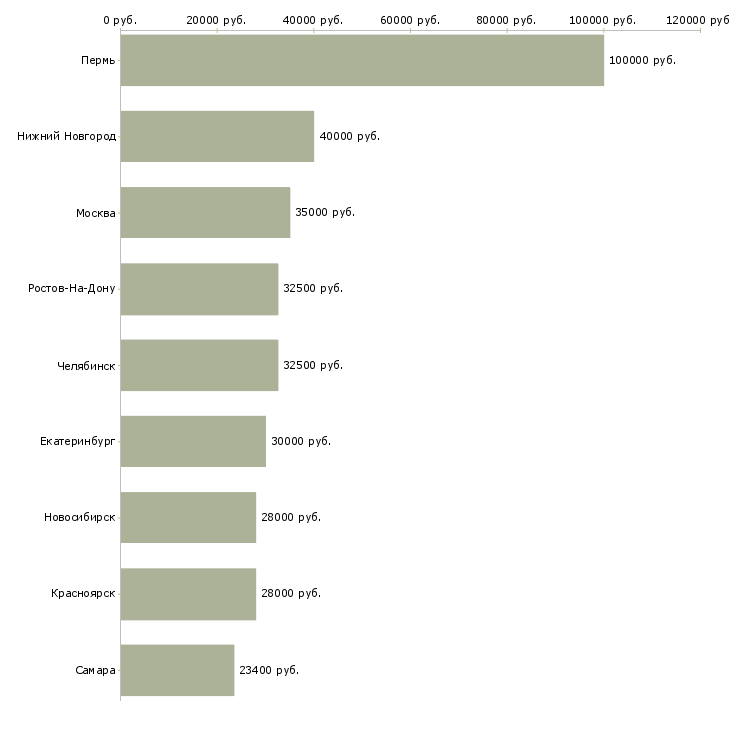Поиск работы специалист по кредитованию физических лиц-Медиана зарплаты для вакансии «специалист по кредитованию физических лиц» в других городах