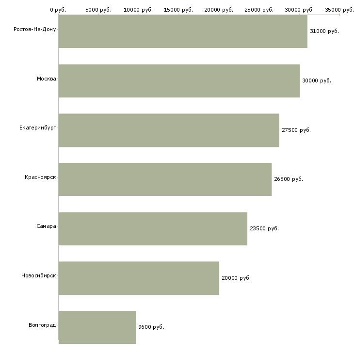 Поиск работы требуется делопроизводитель-Медиана зарплаты для вакансии «требуется делопроизводитель» в других городах