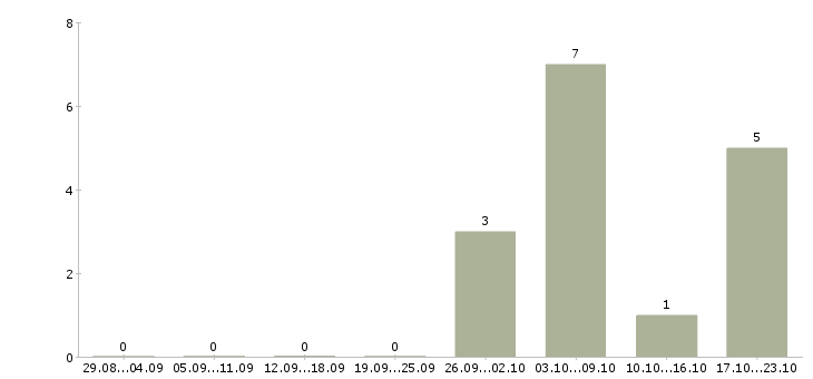 Работа инженер по организации управления производством Башкортостан - Число вакансий Башкортостан по специальности инженер по организации управления производством за 2 месяца