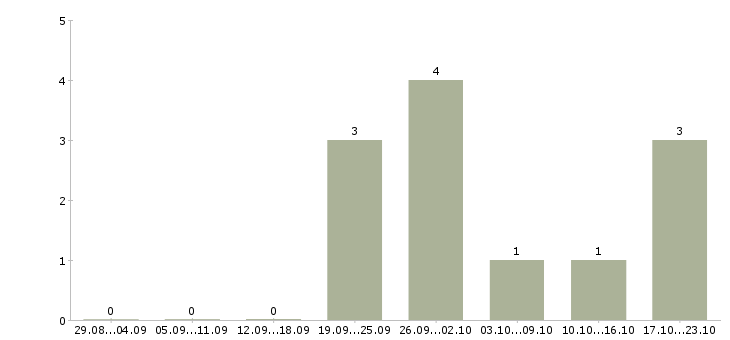 Работа специалист сервисного обслуживания Башкортостан - Число вакансий Башкортостан по специальности специалист сервисного обслуживания за 2 месяца