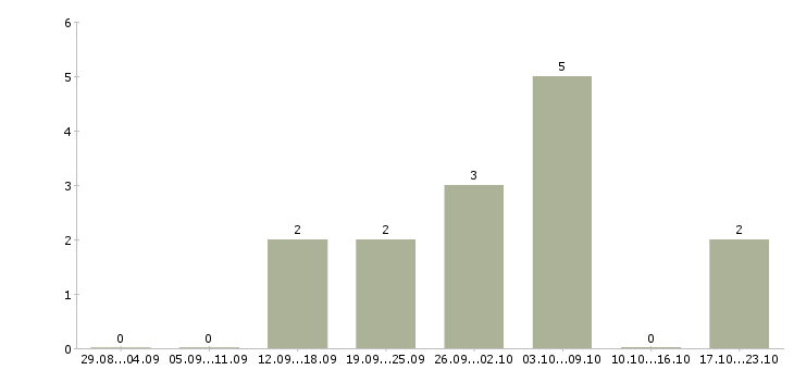 Работа менеджер по заключению договоров Коми - Число вакансий Коми по специальности менеджер по заключению договоров за 2 месяца