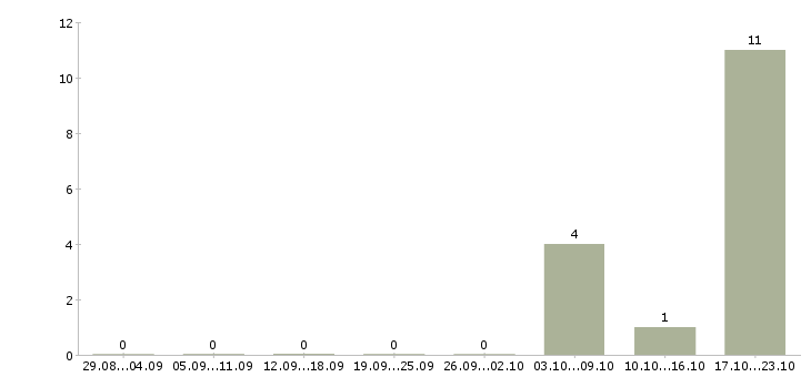 Работа менеджер по работе с поставщиками Коми - Число вакансий Коми по специальности менеджер по работе с поставщиками за 2 месяца