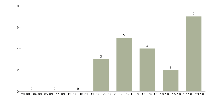 Работа бизнес в крупной компании Марий эл - Число вакансий Марий эл по специальности бизнес в крупной компании за 2 месяца