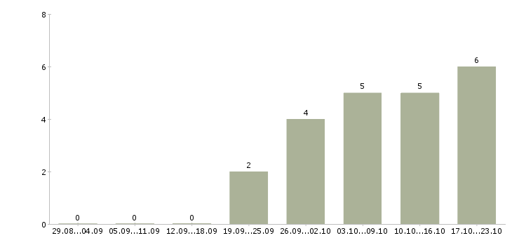 Работа требуются помощник менеджера Набережные челны - Число вакансий Набережные челны по специальности требуются помощник менеджера за 2 месяца