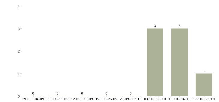 Работа риелтор по продаже Нижний новгород - Число вакансий Нижний новгород по специальности риелтор по продаже за 2 месяца