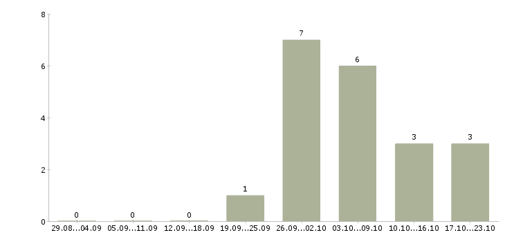 Работа специалист по выкладке Нижний новгород - Число вакансий Нижний новгород по специальности специалист по выкладке за 2 месяца