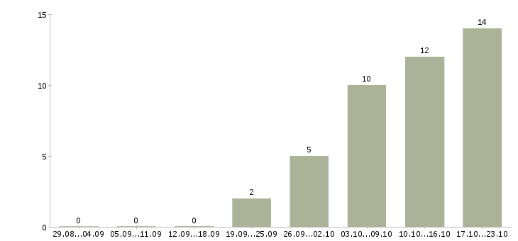 Работа бизнес в крупной компании Нижний тагил - Число вакансий Нижний тагил по специальности бизнес в крупной компании за 2 месяца