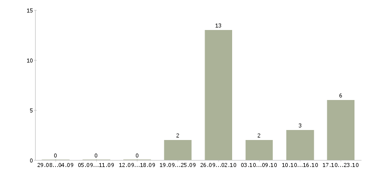 Работа кондитер в ночь Санкт-петербург - Число вакансий Санкт-петербург по специальности кондитер в ночь за 2 месяца