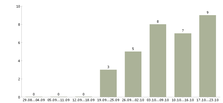 Работа менеджер по дистанционным продажам Санкт-петербург - Число вакансий Санкт-петербург по специальности менеджер по дистанционным продажам за 2 месяца