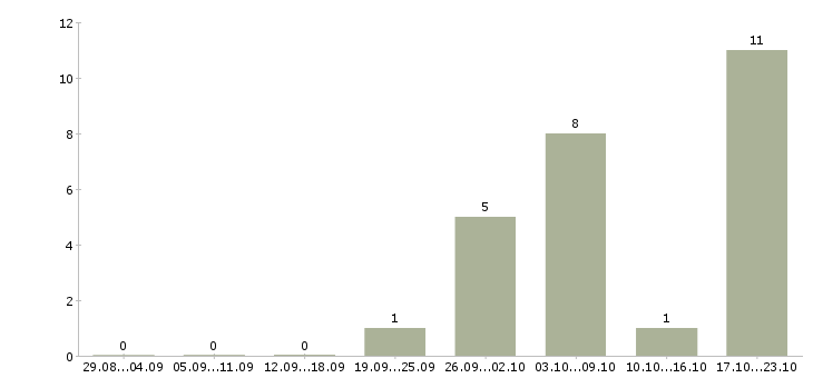 Работа ведущий специалист отдела развития Татарстан - Число вакансий Татарстан по специальности ведущий специалист отдела развития за 2 месяца