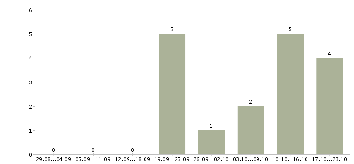Работа сотрудник для работы в офисе Тыва - Число вакансий Тыва по специальности сотрудник для работы в офисе за 2 месяца