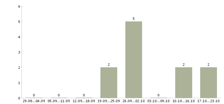 Работа агент активных продаж Удмуртия - Число вакансий Удмуртия по специальности агент активных продаж за 2 месяца