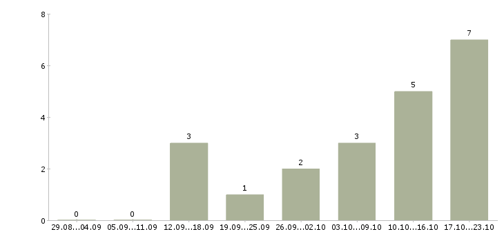 Работа менеджер касс Удмуртия - Число вакансий Удмуртия по специальности менеджер касс за 2 месяца
