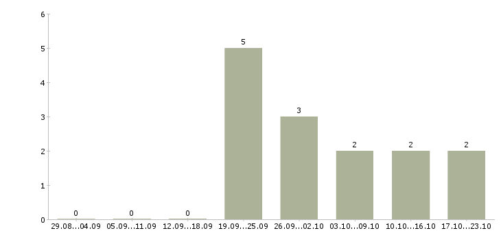 Работа охранник торгового зала Удмуртия - Число вакансий Удмуртия по специальности охранник торгового зала за 2 месяца