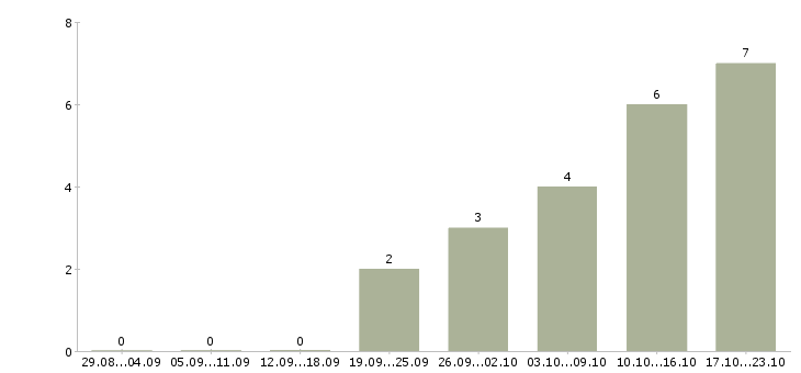 Работа требуются помощник менеджера Улан-удэ - Число вакансий Улан-удэ по специальности требуются помощник менеджера за 2 месяца