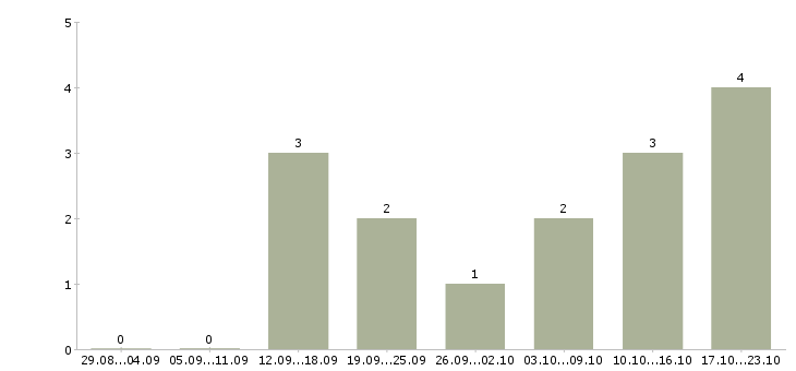 Работа менеджер по подбору персонала удаленно Чувашия - Число вакансий Чувашия по специальности менеджер по подбору персонала удаленно за 2 месяца