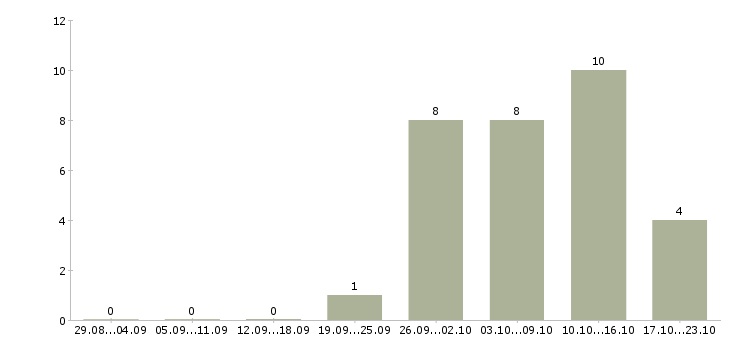 Работа сборщик часов Чувашия - Число вакансий Чувашия по специальности сборщик часов за 2 месяца