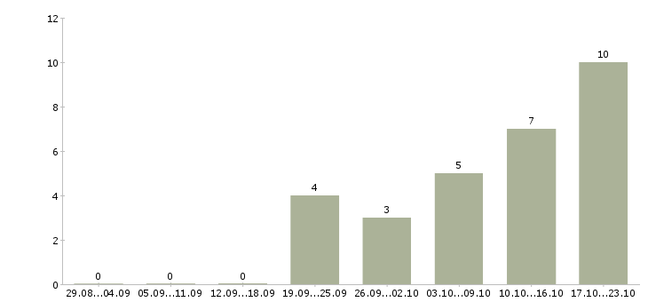 Работа техник по ремонту оборудования в Барнауле - Число вакансий в Барнауле по специальности техник по ремонту оборудования за 2 месяца