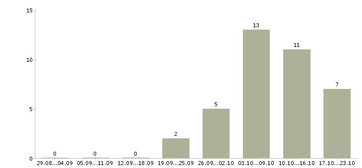 Работа подработка в свободные часы в Белгороде - Число вакансий в Белгороде по специальности подработка в свободные часы за 2 месяца