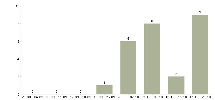 Работа продавец консультант аксессуары в Белгороде - Число вакансий в Белгороде по специальности продавец консультант аксессуары за 2 месяца